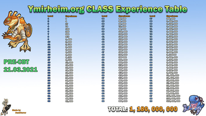Ymirheim.org CLASS Experience Table